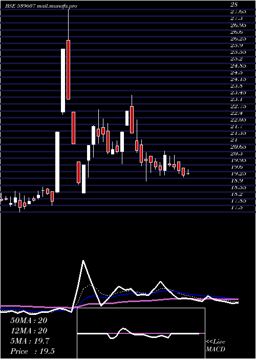 Daily chart Blueclouds