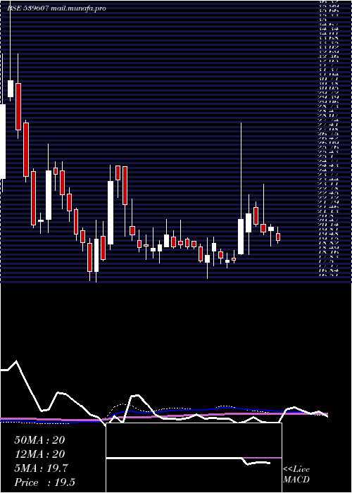  weekly chart Blueclouds