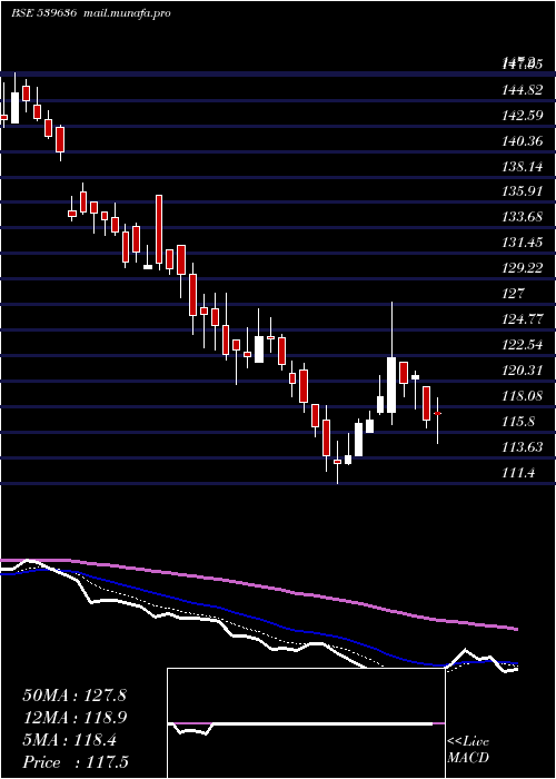  Daily chart Precam