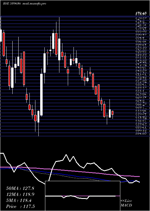  weekly chart Precam