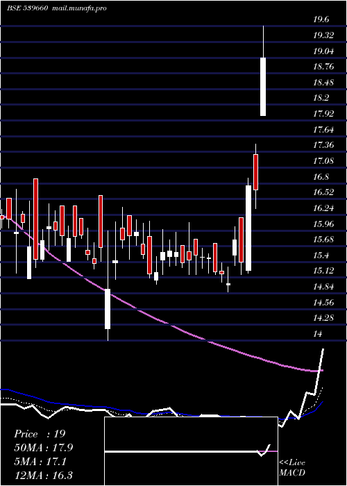  Daily chart Bestagro