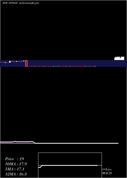  weekly chart Bestagro