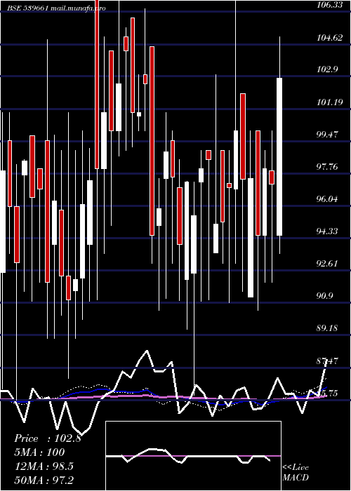  weekly chart Acemen