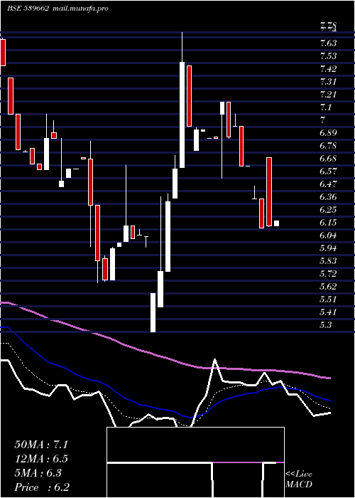  Daily chart Bflafl
