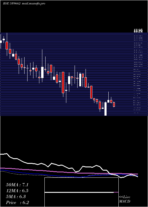  weekly chart Bflafl