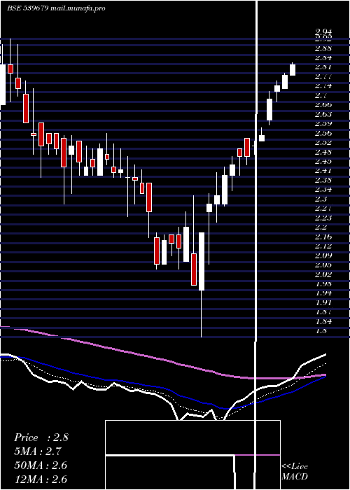  Daily chart Kapilraj
