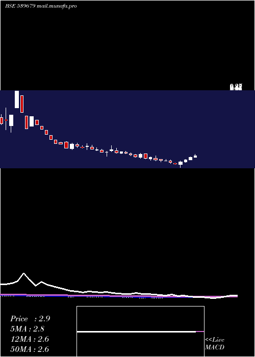 weekly chart Kapilraj