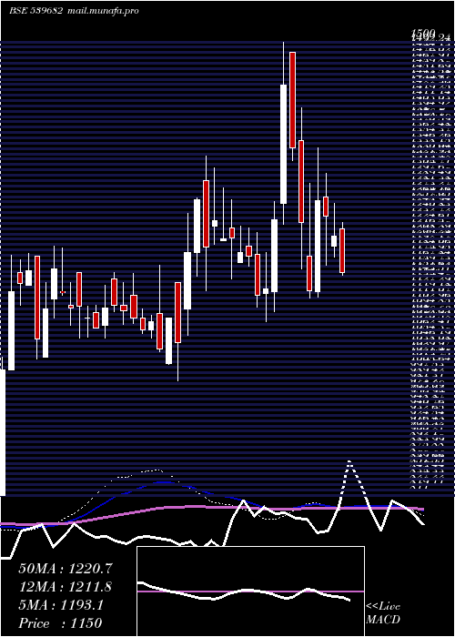  weekly chart Sesl