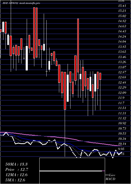  Daily chart Ifinser