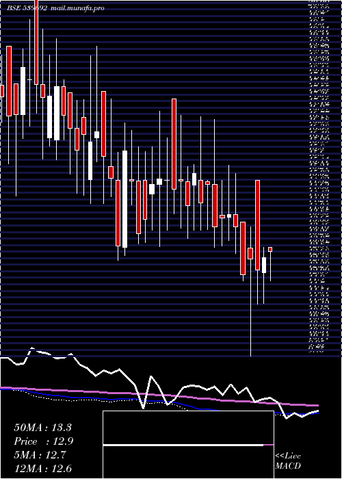  weekly chart Ifinser