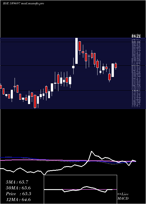  weekly chart Hiliks