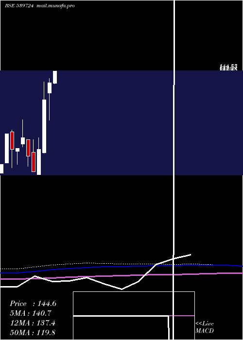  monthly chart Hypersoft
