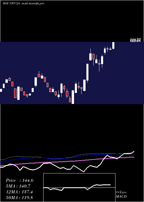  weekly chart Hypersoft