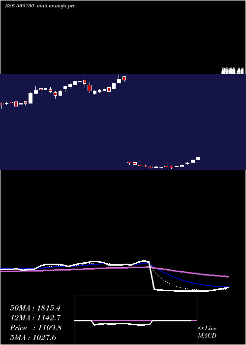  Daily chart Fredun