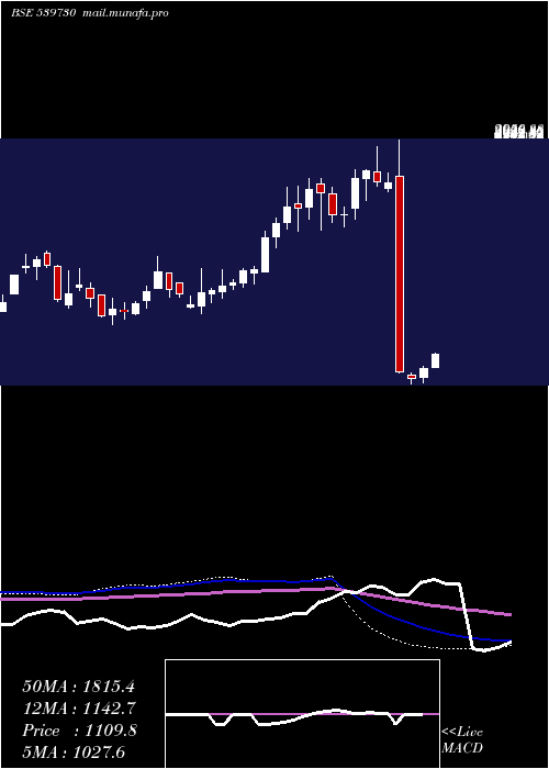  weekly chart Fredun