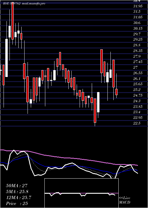  Daily chart Modcl