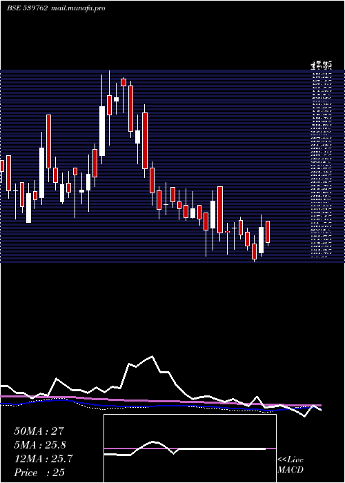  weekly chart Modcl