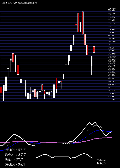  Daily chart Darjeeling