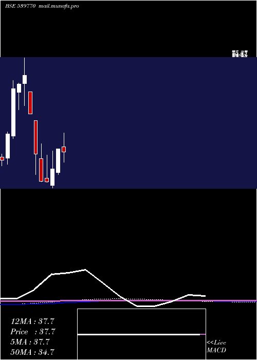  monthly chart Darjeeling
