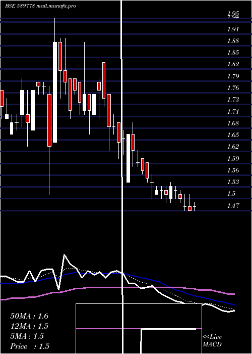  Daily chart Advikca
