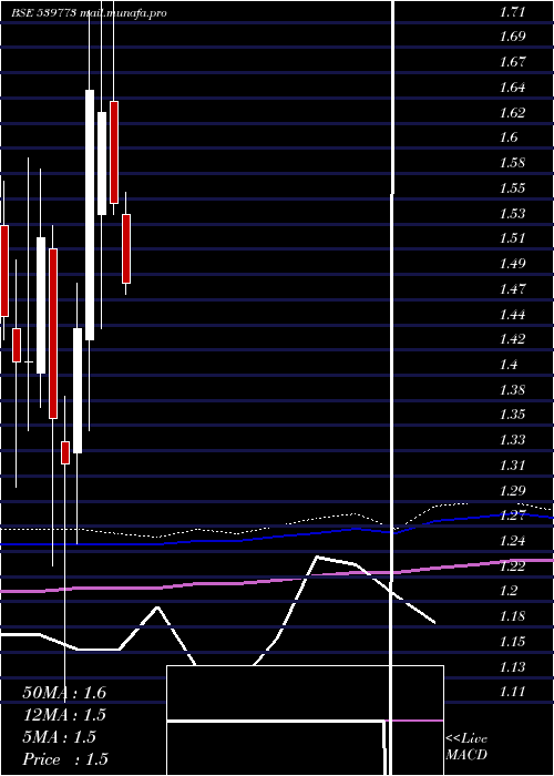  monthly chart Advikca