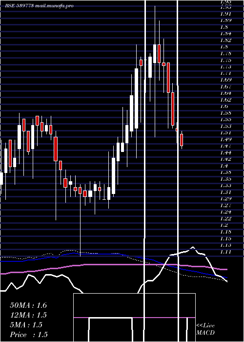  weekly chart Advikca
