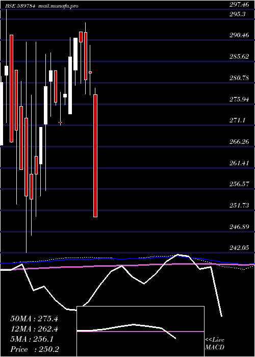  monthly chart Licnfnhgp