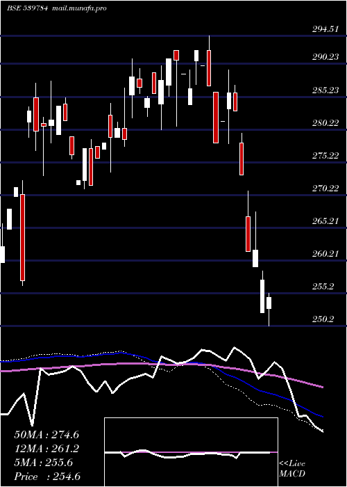  weekly chart Licnfnhgp