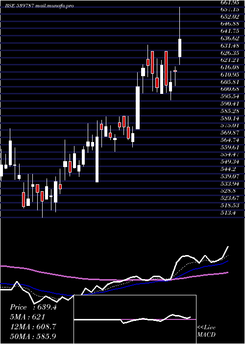  Daily chart Hcg