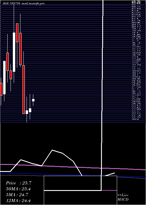  monthly chart Umiya