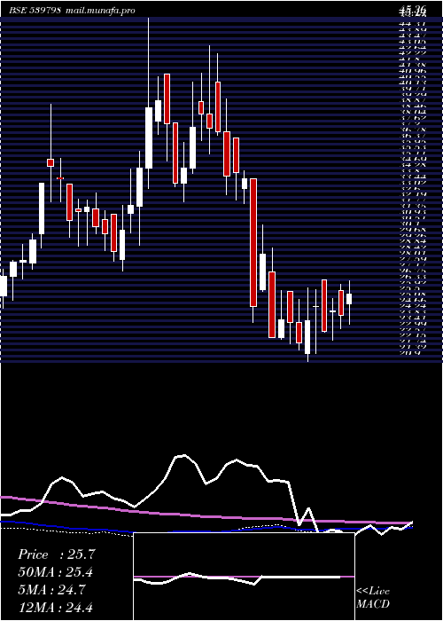  weekly chart Umiya
