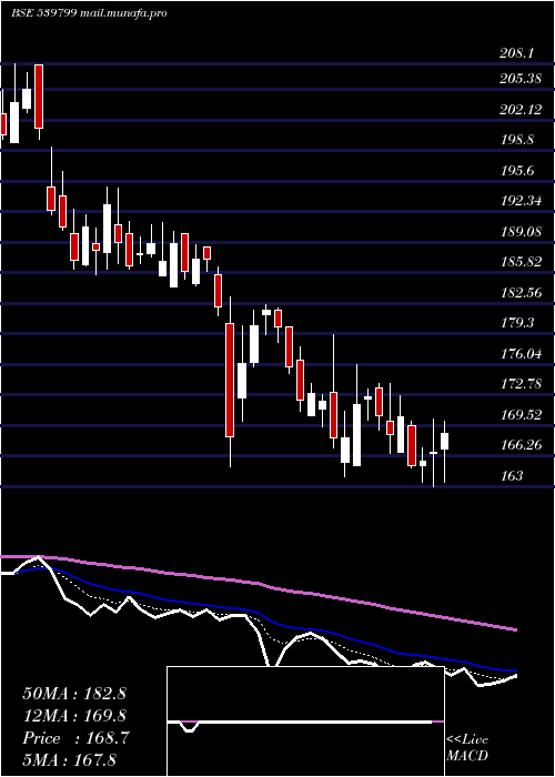 Daily chart Bharatwire
