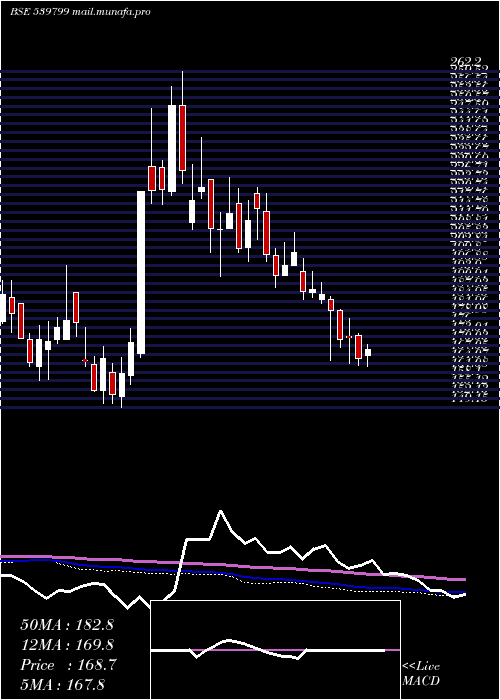  weekly chart Bharatwire