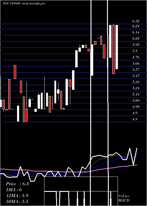  Daily chart Chdchem