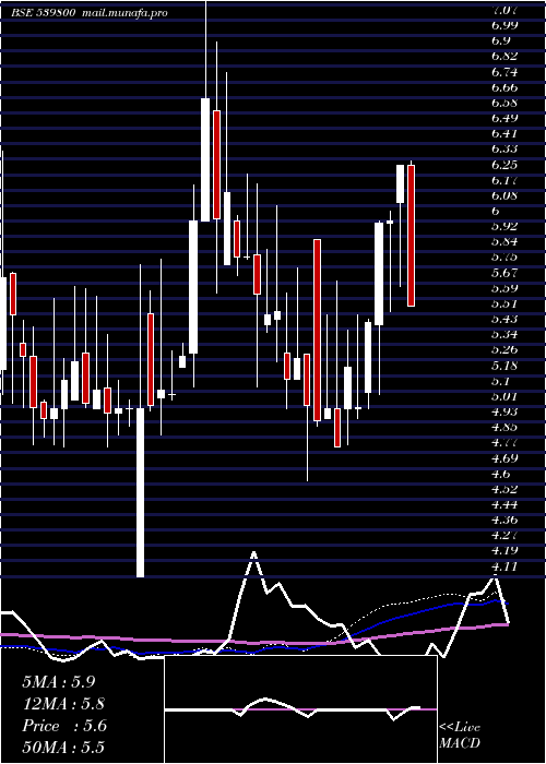  weekly chart Chdchem