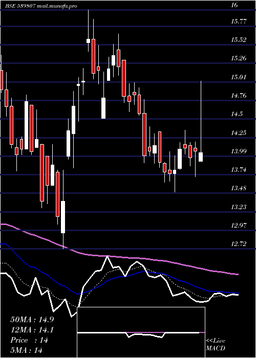  Daily chart Infibeam