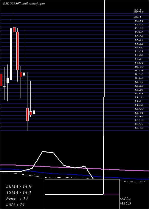  monthly chart Infibeam