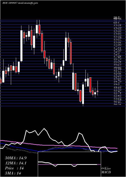  weekly chart Infibeam