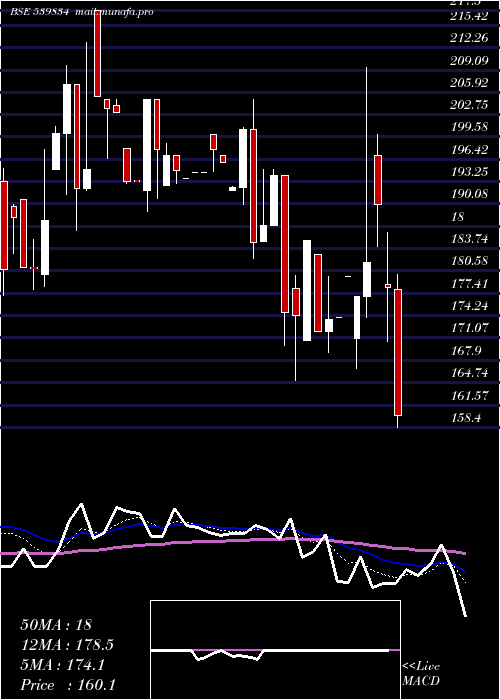 Daily chart Balgopal