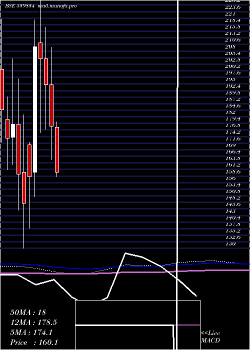  monthly chart Balgopal