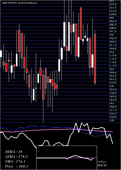  weekly chart Balgopal