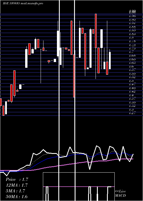  Daily chart Superior