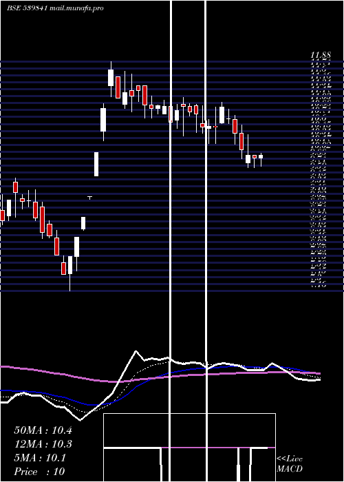  Daily chart Lancer