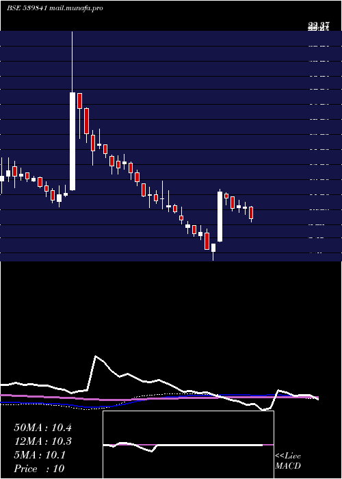  weekly chart Lancer