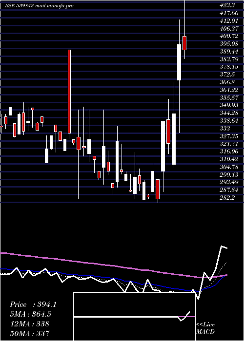  Daily chart Ninsys