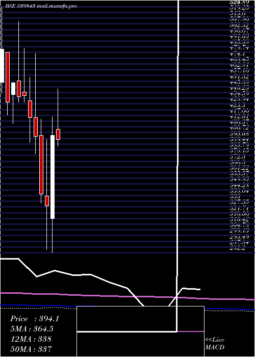  monthly chart Ninsys