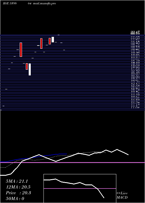  Daily chart GhushineFintrrade