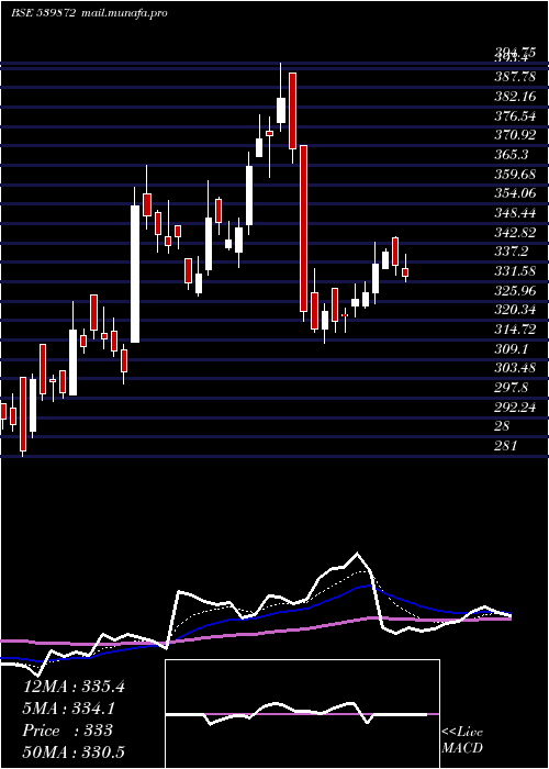  Daily chart Bajajhcare