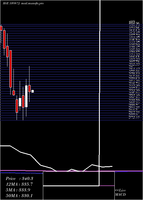  monthly chart Bajajhcare