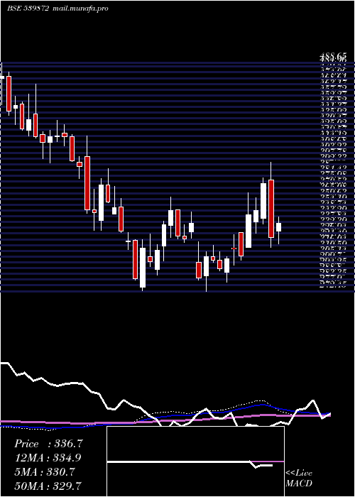  weekly chart Bajajhcare